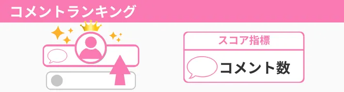 コメントランキングのスコア・優先度などのルール