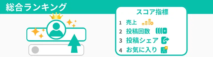総合ランキングのスコア・優先度などのルール